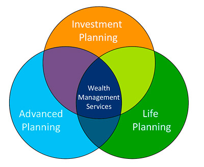 Lifestyle-Planning-Diagram-400